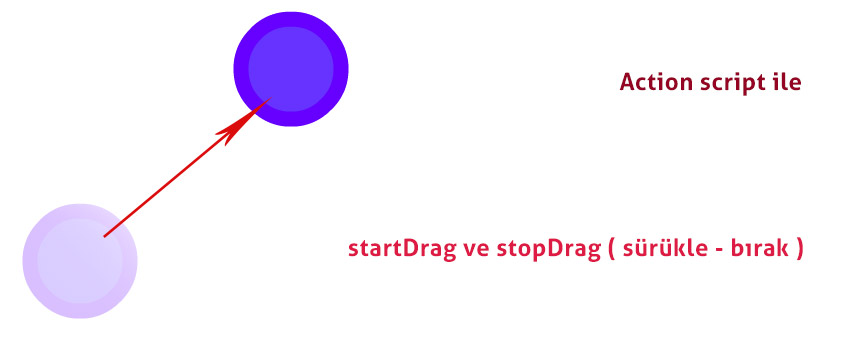 startDrag ve stopDrag kullanımı - AS3 ile